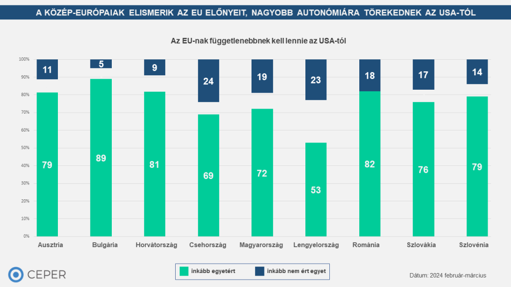 A közép-európaiak elismerik az EU előnyeit, nagyobb autonómiára törekednek az USA-tól