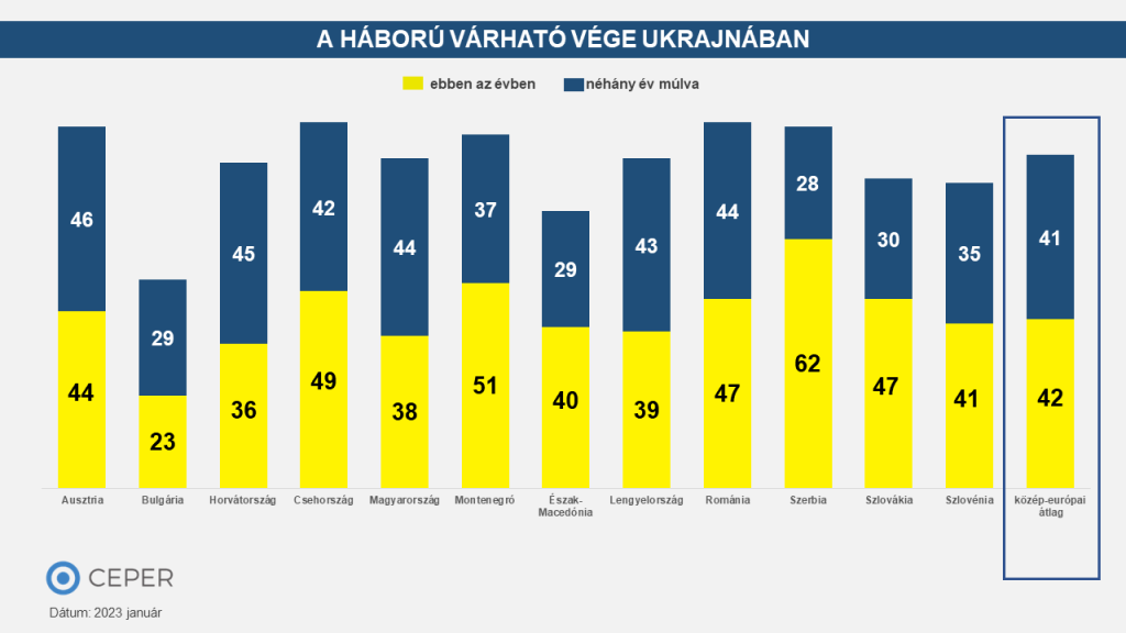 A háború várható vége ukrajnában 2023