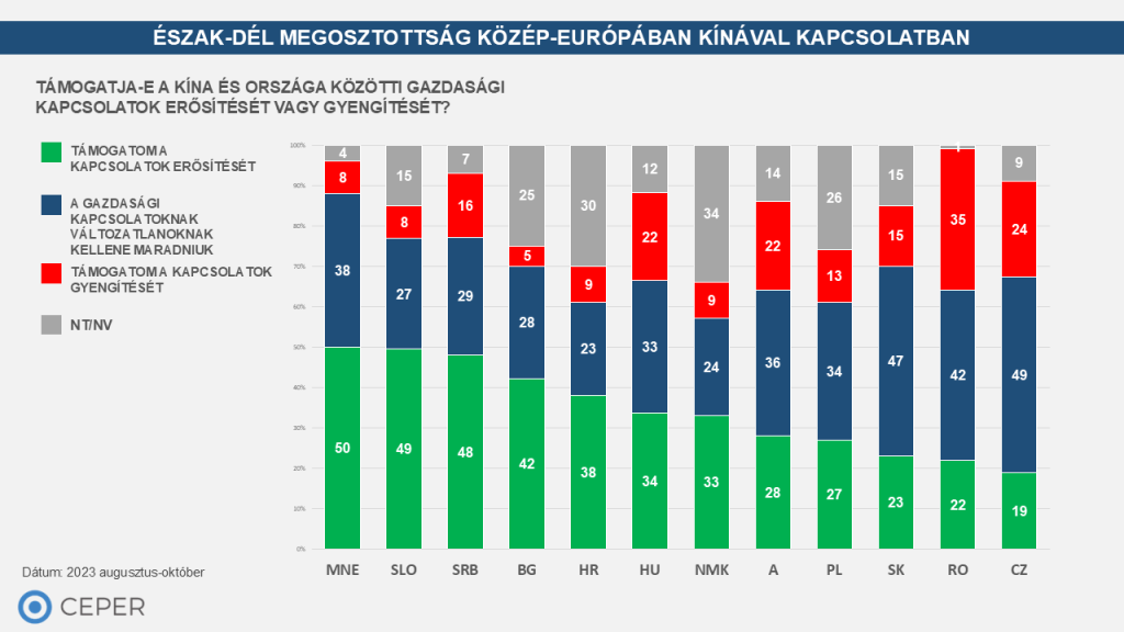 : Észak-Dél megosztottság Közép-Európában Kínával kapcsolatban