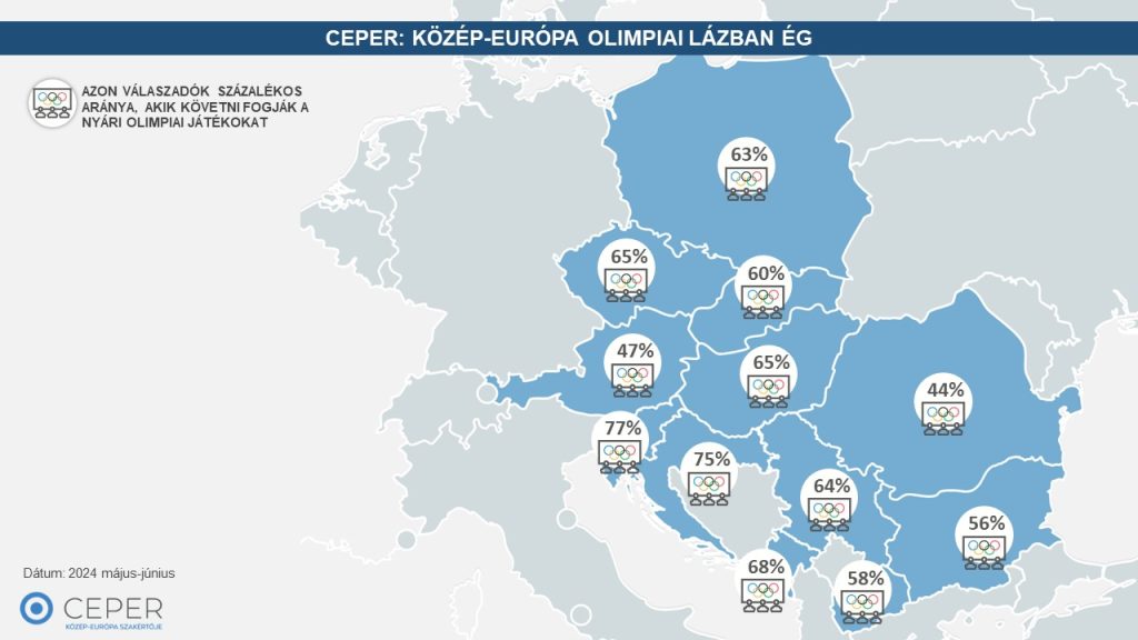 CEPER: Közép európa olimpiai lázban