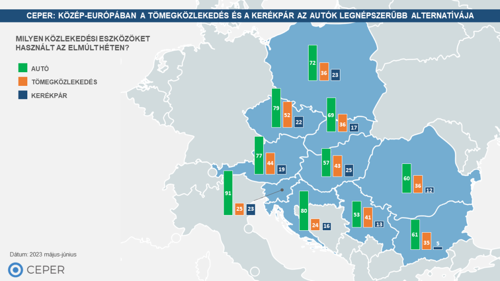 Közép-Európában a tömegközlekedés és a kerékpár az autók legnépszerűbb alternatívája