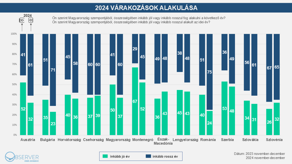 2024 várakozások alakulása