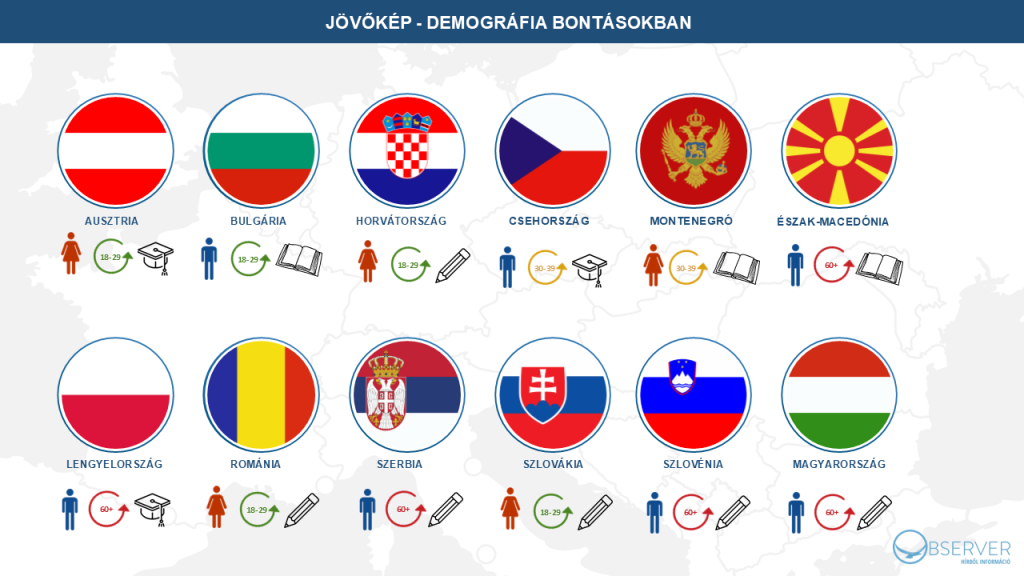 jövőkép demográfiai bontásokban