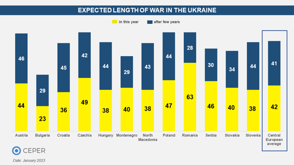 Putin strongly and Biden slightly losing popularity in Central Europe