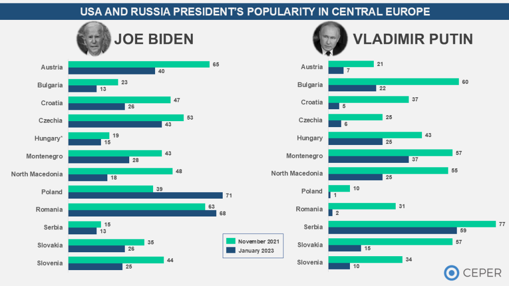 Putin strongly and Biden slightly losing popularity in Central Europe