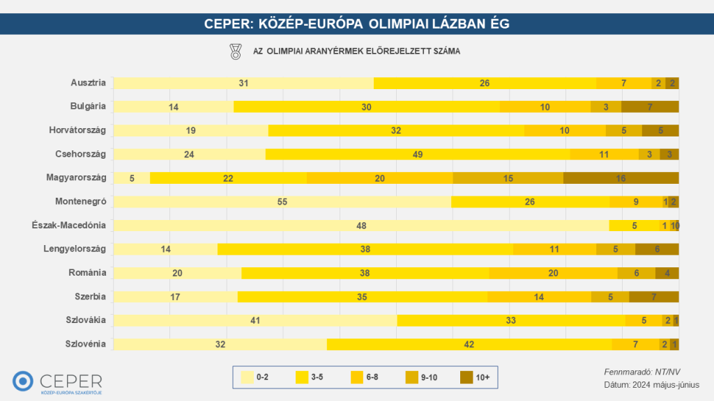 Central Europe Buzzing with Olympic Excitement