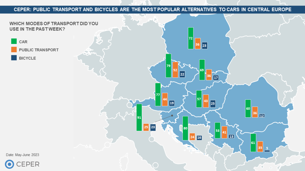 Public Transport and Bicycles are the Most Popular Alternatives to Cars in Central Europe