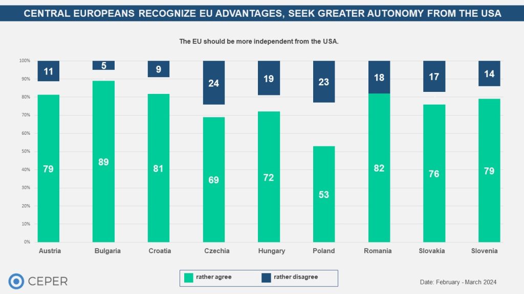 Central Europeans Recognize EU Advantages, Seek Greater Autonomy from the USA